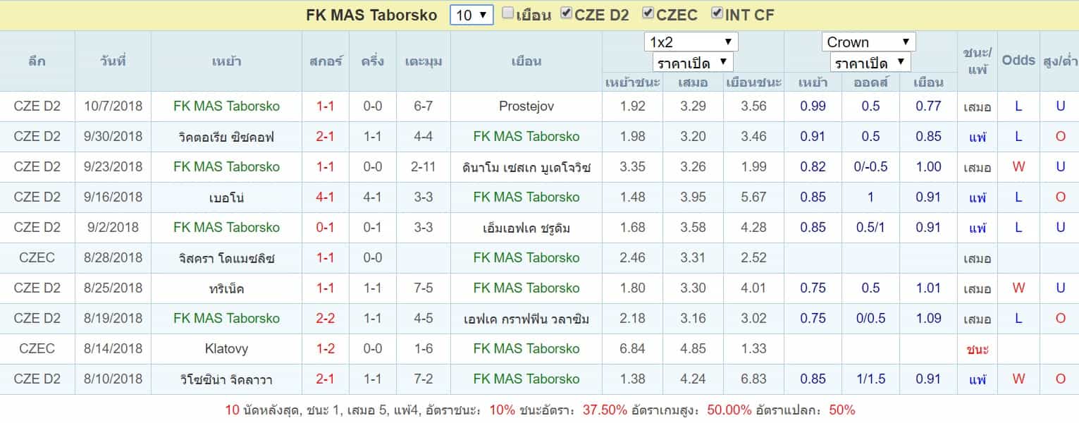 FK MAS Taborsko สถิติการแข่ง 10 นัด