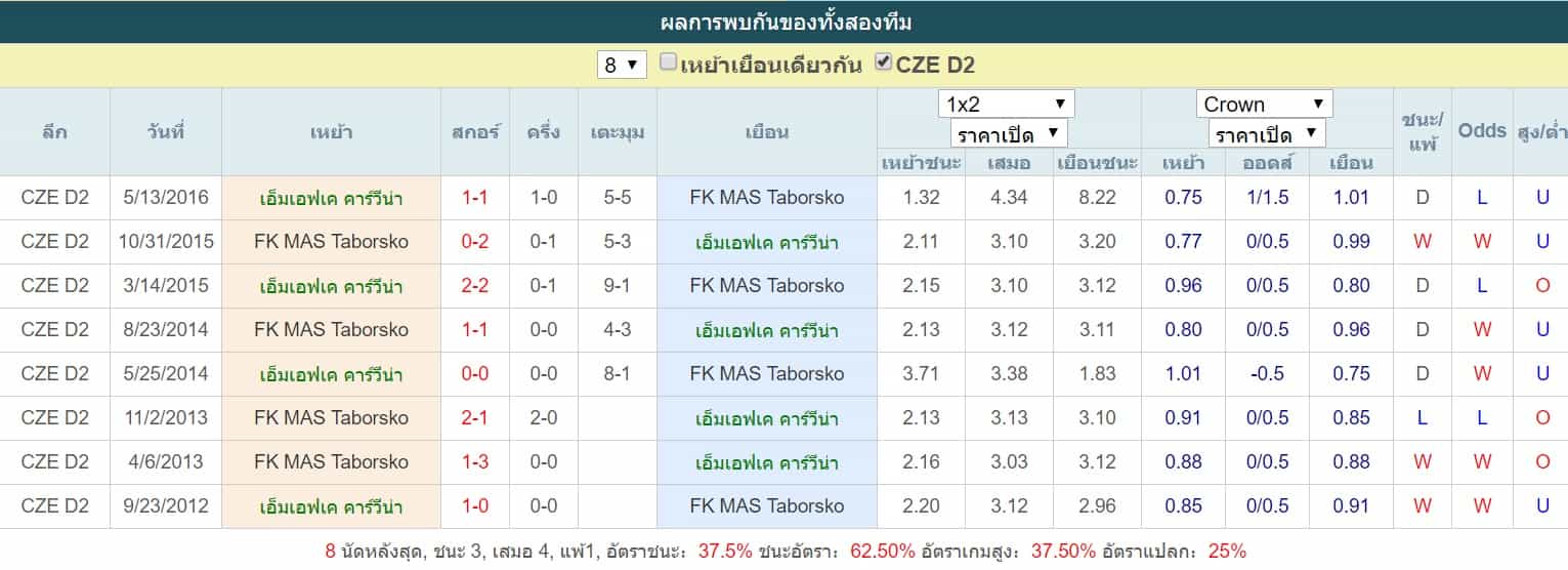 สถิติการพบกัน เอ็มเอฟเค คาร์วีน่า VS FK MAS Taborsko