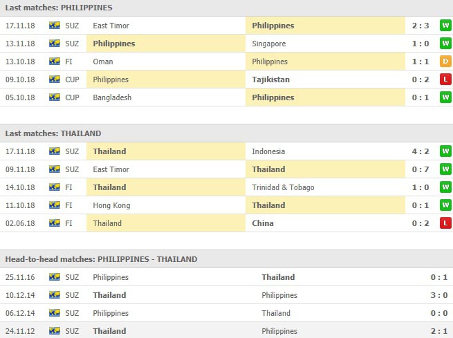 การพบกันของทั้งสองทีมและสถิติ 5 นัดหลังสุด ฟิลิปปินส์ VS ไทย