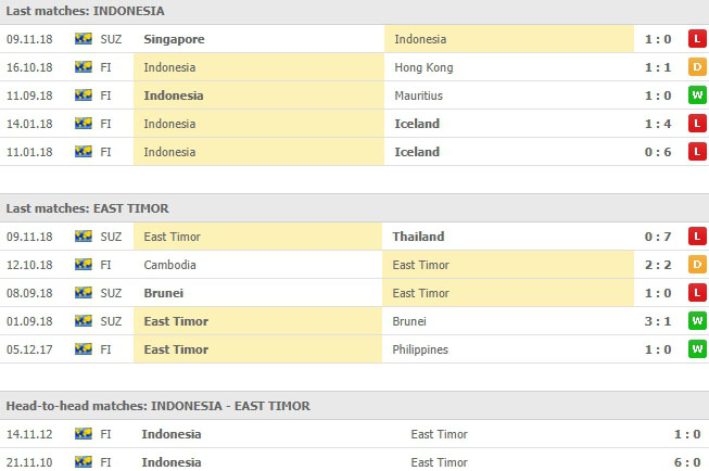 การพบกันของทั้งสองทีมและสถิติ 5 นัดหลังสุด อินโดนีเซีย VS ติมอร์-เลสเต