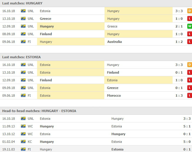 การพบกันของทั้งสองทีมและสถิติ 5 นัดหลังสุด ฮังการี VS เอสโตเนีย