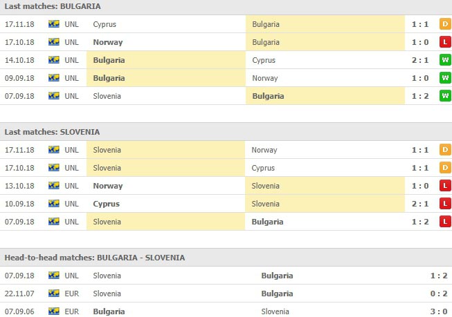การพบเจอกันของทั้งสองทีมและสถิติ 5 นัดหลังสุด บัลแกเรีย VS สโลวีเนีย