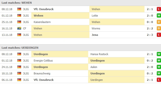 สถิติ 5 นัดล่าสุดของทั้งสองทีม เอสวี เวเฮน เวียสบาเดน VS เออร์ดิงเกิน เคเอฟซี 05