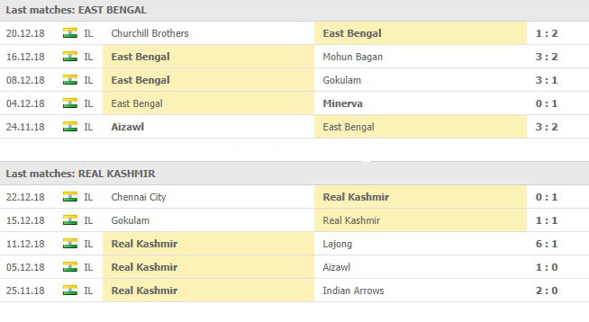 สถิติที่ผ่านมา 5 นัดหลังของ อีสต์ เบงกอล VS Real Kashmir FC
