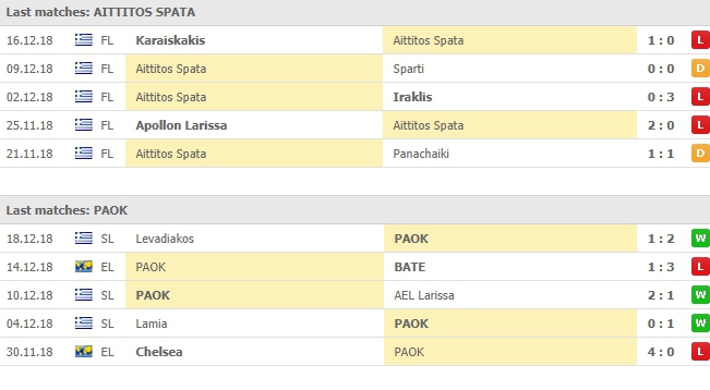 สถิติที่ผ่านมา 5 นัดหลังสุดของ Aittios Spata VS พีเอโอเค ซาโลนิก้า