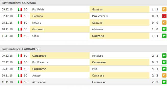 สถิติที่ผ่านมา 5 นัดหลังสุดของ Gozzano VS คาร์ราเรเซ่