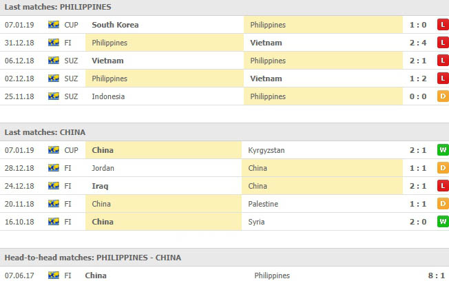 การเจอกัน 1 นัดและผลงาน 5 นัดหลังสุดของ ฟิลิปปินส์(N) VS จีน