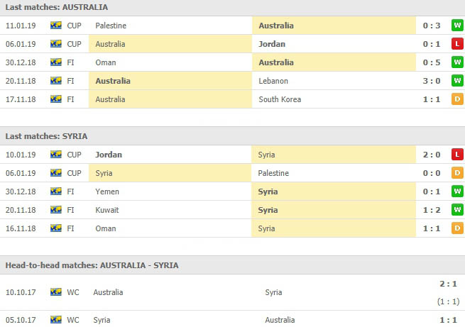สถิติที่ผ่านมา 5 นัดและการเจอกัน ออสเตรเลีย(N) VS ซีเรีย