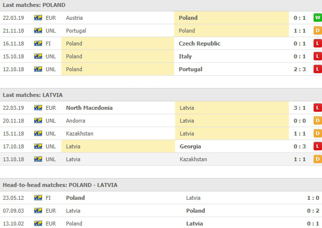 ผลงานการลงสนาม 5 นัดหลังและการเจอกัน โปแลนด์ VS ลัตเวีย