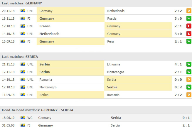 สถิติที่ผ่านมาของทั้งคู่และการเจอกัน เยอรมนี VS เซอร์เบีย