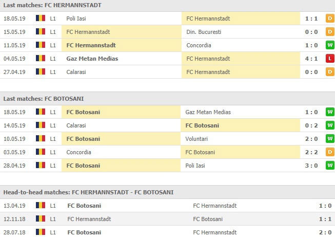 การเจอกันและผลงานล่าสุด AFC Hermannstadt VS โบโตซานี่