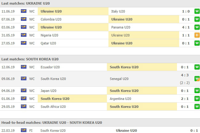 การเจอกันและผลงานที่ผ่านมาของ ยูเครน ยู20(N) VS เกาหลีใต้(ยู 20)
