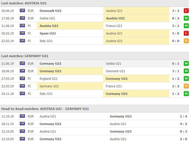 การเจอกันและผลบอลย้อนหลัง 5 นัด ออสเตรีย(ยู 21) VS เยอรมนี(ยู 21)