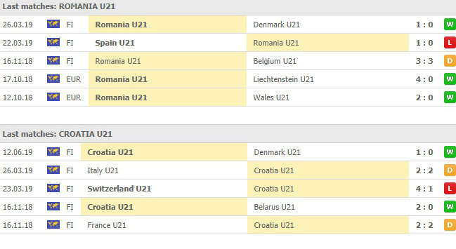 ผลงาน 5 นัดหลังสุดของทั้งคู่ โรมาเนีย(ยู 21) VS โครเอเชีย(ยู 21)