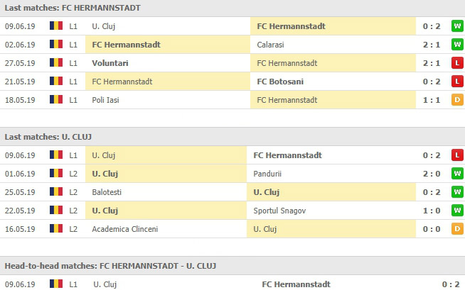 ผลงานย้อนหลัง 5 นัด AFC Hermannstadt VS ยูนิเวอร์ซิตาเตีย คลูจ์