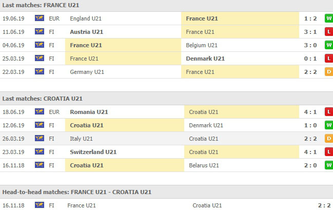 ผลบอล 5 นัดหลังและการเจอกัน ฝรั่งเศส (ยู 21) VS โครเอเชีย(ยู 21)