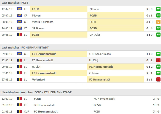 การเจอกันและผลงานที่ผ่านมา สเตอัว บูคาเรสต์ VS AFC Hermannstadt