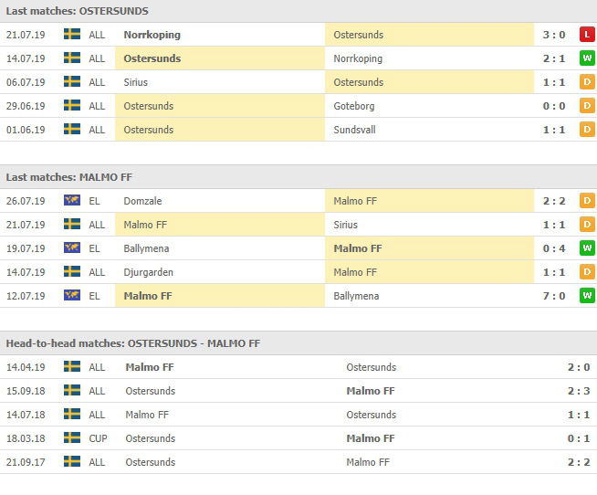 ผลงาน 5 นัดหลังของทั้งสองทีม ออสเตอร์ซุนด์เอฟเค vs มัลโม่ เอฟเอฟ