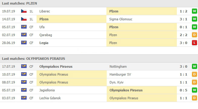 ผลงาน 5 นัดหลังสุดของ เอฟซี วิคตอเรีย พัลเซ่น VS โอลิมเปียกอส ไพรีอัส