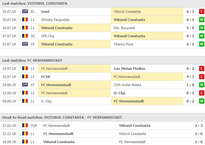ผลงานที่ผ่านมา 5 นัดและการเจอกัน เอฟซี วิโตรุล คอนสตานต้า VS AFC Hermannstadt