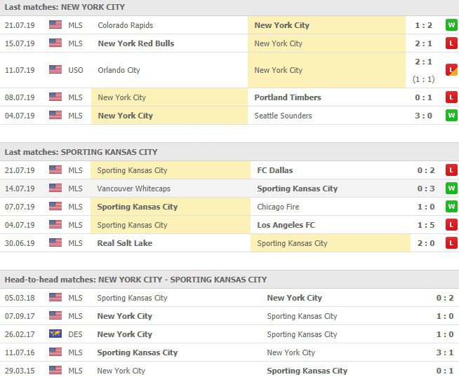 สถิติที่ผ่านมาและการเจอกันของทั้งคู่ นิวยอร์ก ซิตี้ เอฟซี vs แคนซัส วิซาร์ดส์