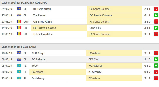 สถิติย้อนหลังของทั้งสองทีม เอฟซี ซานต้าโคโลม่า VS โลโคโมทีฟ อัสตานา