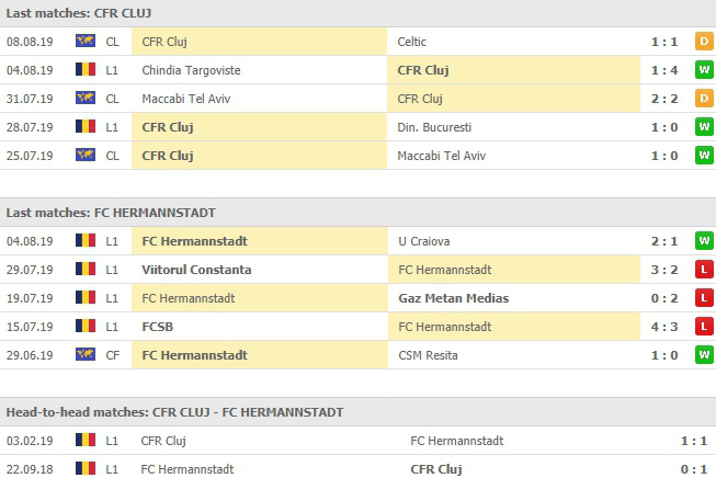 การลงสนามท้าแข้งกันและผลงานที่ผ่านมา ซีเอฟอาร์ คลูจ์ vs AFC Hermannstadt