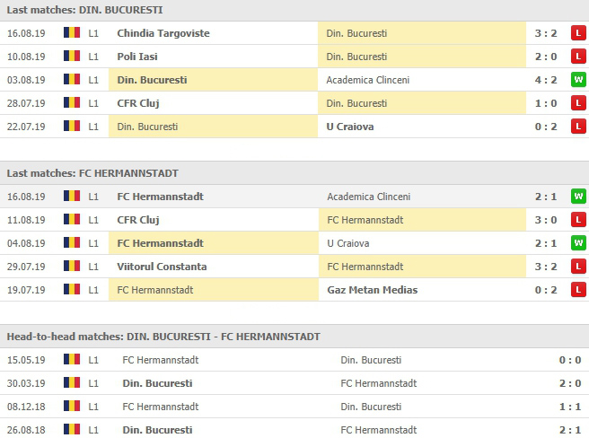 การเจอกันและผลงานช่วงหลังๆ ดินาโม บูคาเรสต์ vs AFC Hermannstadt
