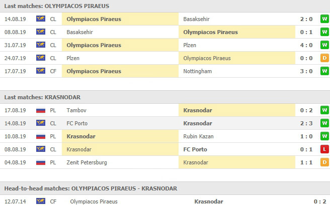 ผลงาน 5 นัดหลังและการเจอกัน โอลิมเปียกอส ไพรีอัส vs เอฟซี คราซ์โนดาร์