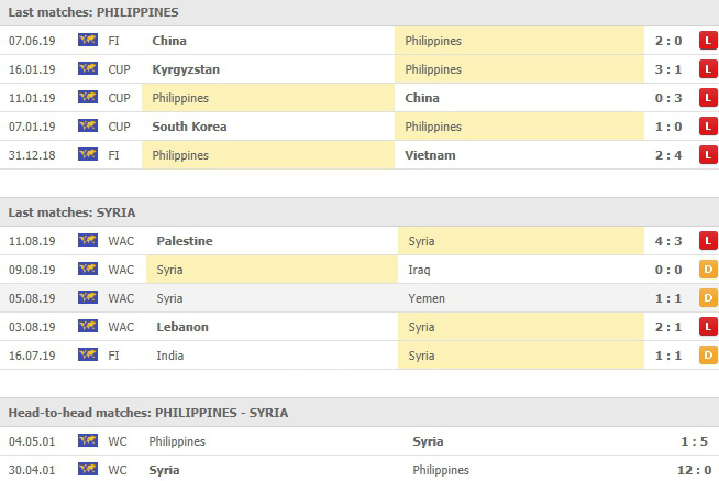 การเจอกันและผลงานของ ฟิลิปปินส์ vs ซีเรีย