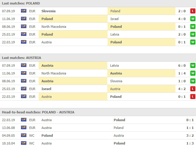 การเจอกันและสถิติช่วงหลัง โปแลนด์ vs ออสเตรีย