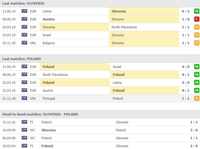 การเจอกันและสถิติที่ผ่านๆมา สโลวีเนีย vs โปแลนด์