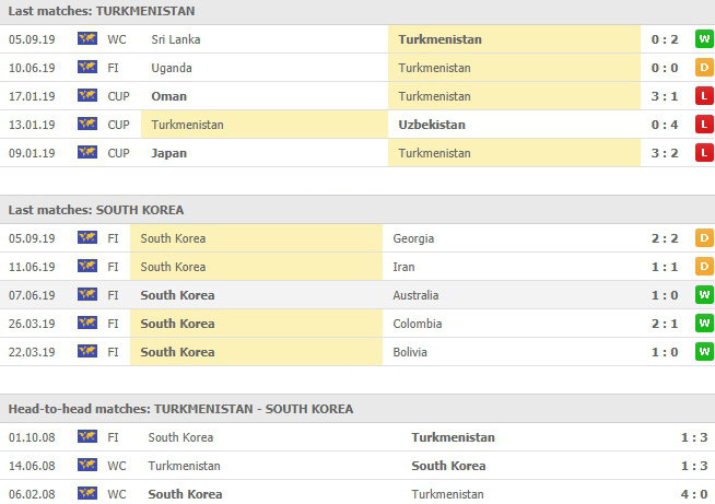 การเจอกันและสถิติที่ผ่านๆมา เติร์กเมนิสถาน vs เกาหลีใต้