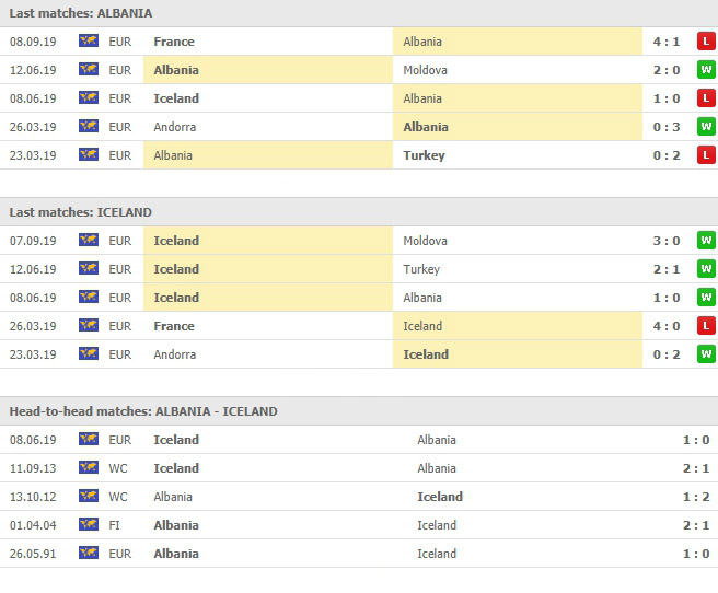 ผลงาน 5 นัดหลังและการเจอกัน 5 นัด แอลเบเนีย vs ไอซ์แลนด์