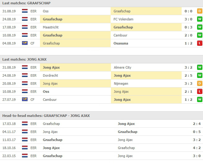 ผลงานของทั้งสองทีม เดอ กราฟสคัป vs อาแจกซ์ อัมสเตอร์ดัม(เยาวชน)