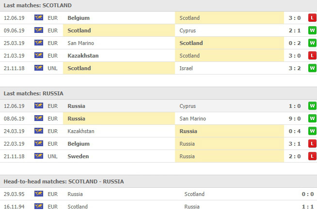 สถิติ 5 นัดหลังและการเจอกัน 2 นัด สกอตแลนด์ vs รัสเซีย