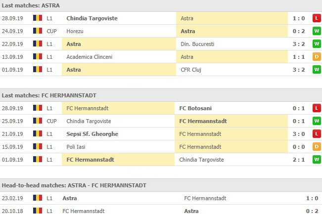 การเจอกันและผลงาน เอฟซี แอสตรา กิอูรกุย vs AFC Hermannstadt