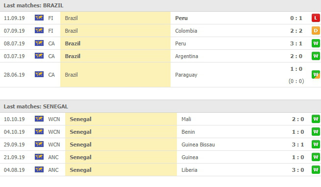 ผลงาน 5 นัดหลังสุดของ บราซิล vs เซเนกัล