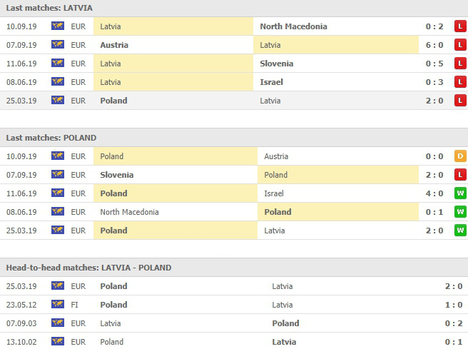 ผลงาน 5 นัดหลังสุดและการเจอกัน ลัตเวีย vs โปแลนด์