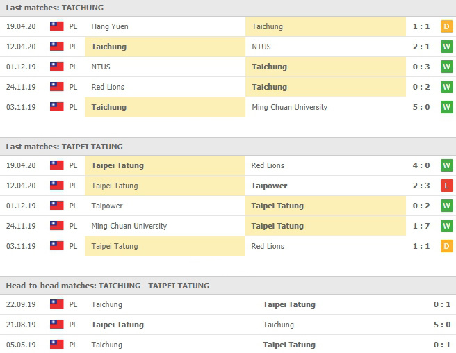 สถิติที่ผ่านมาของ Taichung Futuro vs Tatung FC