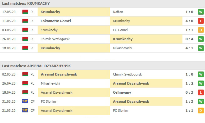 ผงาน 5 นัดหลังสุดของ Krumkachy Minsk vs อาร์เซน่อล เดอร์ซินสค์