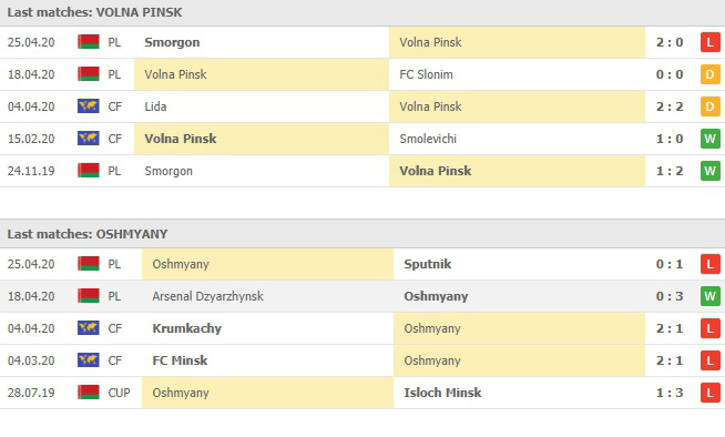 ผลงาน 5 นัดหลังของ Volna Pinsk vs Oshmyany FK