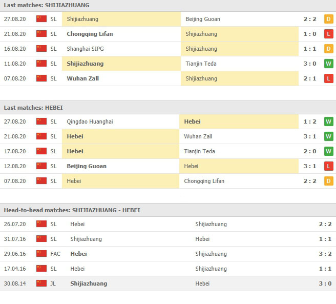สถิติ 5 เกมหลังของ ฉือเจียจวง ยองแซงเอฟซี vs เหอเป่ย์ ไชน่าฟอร์จูน