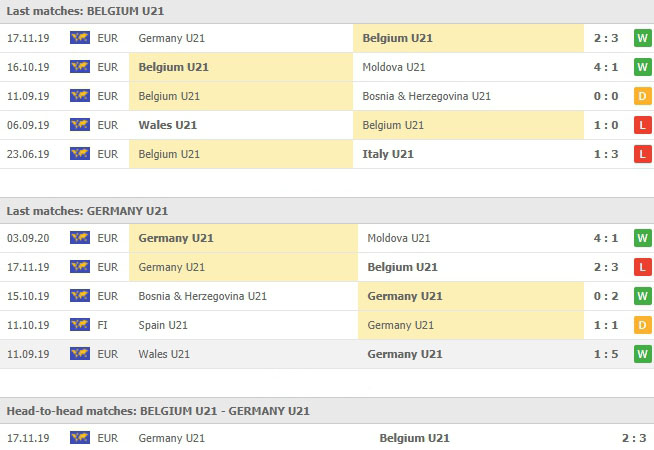 การเจอกันและผลงานที่ผ่านมา เบลเยียม (ยู 21) vs เยอรมนี(ยู 21)