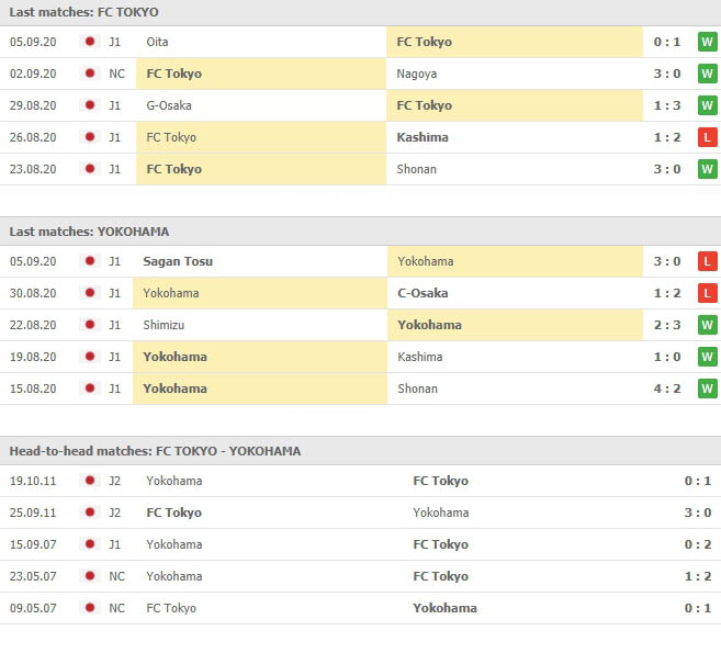 สถิติที่ผ่านๆมาของทั้งสองทีม เอฟซี โตเกียว vs โยโกฮามา เอฟซี