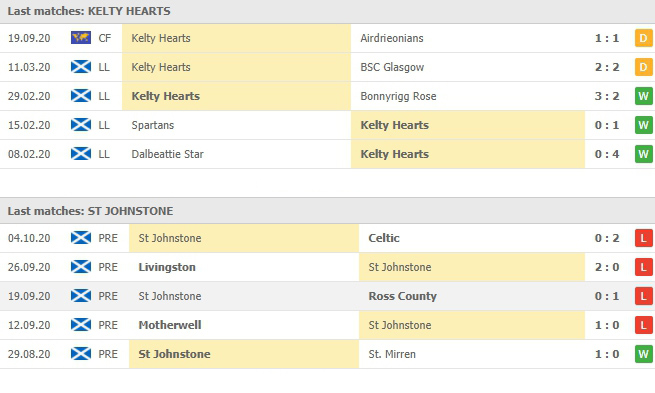 ผลงาน 5 นัดหลังของ Kelty Hearts vs เซนต์ จอห์นสโตน