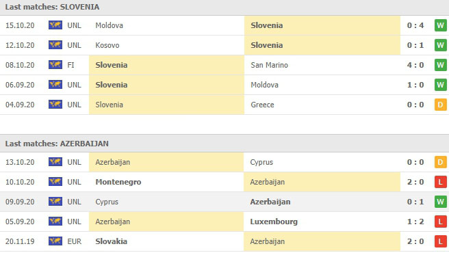 ผลงาน 5 นัดหลังของ สโลวีเนีย vs อาเซอร์ไบจาน