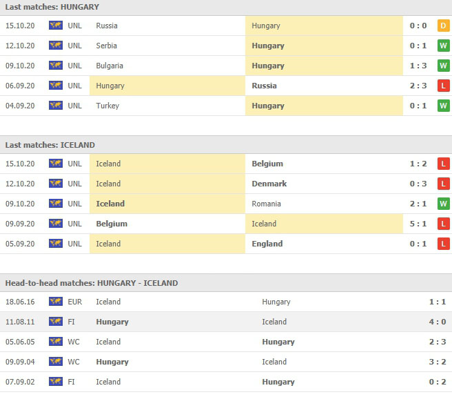 ผลงาน 5 นัดหลังและการเจอกัน ฮังการี vs ไอซ์แลนด์