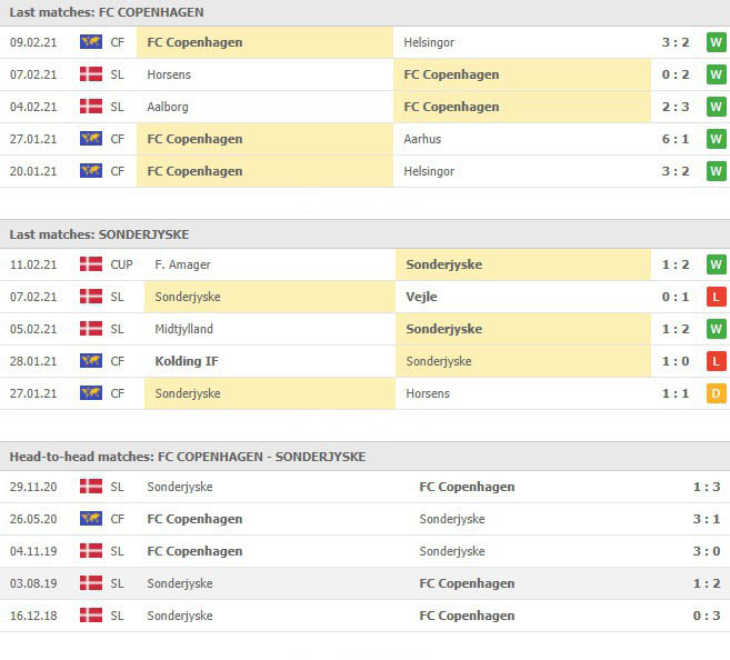 ผลงาน 5 นัดหลังและการเจอกันของ เอฟซี โคเปนเฮเกน vs ซอนเดอร์ไจสกี