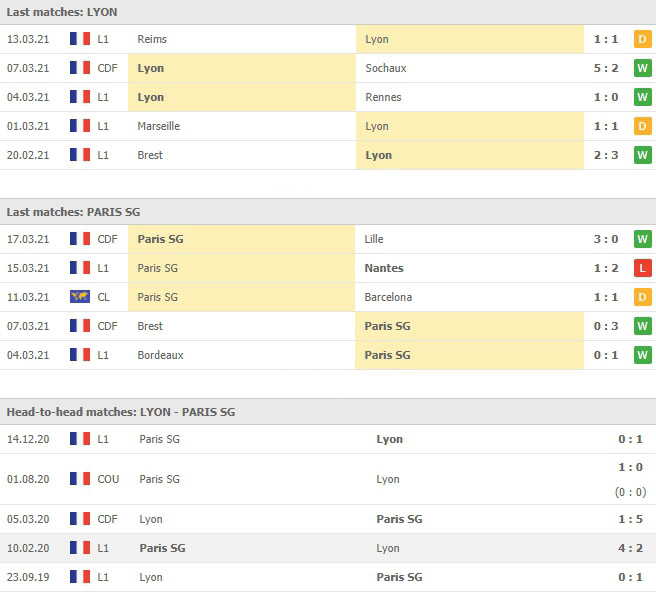 สถิติ 5 นัดหลังและการเจอกันของ โอลิมปิก ลียง vs ปารีส แซงต์ แชร์กแมง